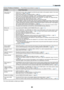 Page 92
8
7. Appendix
Common Problems & Solutions (→ “Power/Status/Lamp Indicator” on page 82.)
Does not turn onor shut down
Will turn off
No picture
Picture suddenly becomes dark
Color tone or hue is unusual
Image isn’t square to the screen
Picture is blurred
Flicker appears on screen
Image is scrolling vertically, horizontally or both
Remote control does not work
Indicator is lit or blinking
Cross color in RGB mode
Problem Check These Items
For more information contact your dealer.
• Check  that  the...