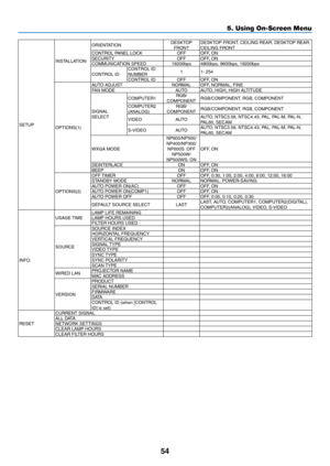 Page 63
54
5. Using On-Screen Menu
SETUP
INSTALLATION
ORIENTATIONDESKTOP FRONTDESKTOP FRONT, CEILING REAR, DESKTOP REAR, CEILING FRONTCONTROL PANEL LOCKOFFOFF, ONSECURITYOFFOFF, ONCOMMUNICATION SPEED19200bps4800bps, 9600bps, 19200bps
CONTROL IDCONTROL ID NUMBER11- 254
CONTROL IDOFFOFF, ON
OPTIONS(1)
AUTO ADJUSTNORMALOFF, NORMAL, FINEFAN MODEAUTOAUTO, HIGH, HIGH ALTITUDE
SIGNAL SELECT
COMPUTER1RGB/COMPONENTRGB/COMPONENT, RGB, COMPONENT
COMPUTER2 (ANALOG)RGB/COMPONENTRGB/COMPONENT, RGB, COMPONENT
VIDEOAUTOAUTO,...