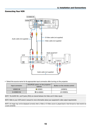 Page 28
9
2. Installation and Connections2. Installation and Connections
Connecting Your VCR
• Select the source name for its appropriate input connector after turning on the projector.
Input connectorSOURCE button on the projector 
cabinetButton on the remote control
VIDEO IN VIDEO(VIDEO)
S-VIDEO IN S-VIDEO(S-VIDEO)
NOTE: The AUDIO IN L and R jacks (RCA) are shared between the Video an\
d S-Video inputs.
NOTE: Refer to your VCR owner’s manual for more information about your equipment’s video output...