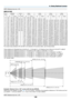 Page 142
8
NOTE: Distances may vary +/-5%
[NP3151W]
Screen SizeSTANDARD1.5 − 2.0(m)(inches)
NP02ZL1.2 − 1.5(m)(inches)
NP03ZL1.9 − 3.1(m)(inches)
NP04ZL3.0 − 4.8(m)(inches)
NP05ZL4.7 − 7.2(m)(inches)
NP01FL0.8(m)(inches)30"40"60"67"72"80"84"90"100"120"150"180"200"210"240"261"270"300"350"400"450"500"
 0.94 – 1.27  1.27 – 1.71  1.93 – 2.58  2.16 – 2.89  2.33 – 3.11  2.59 – 3.46  2.72 – 3.64  2.92 – 3.9  3.25 – 4.34...