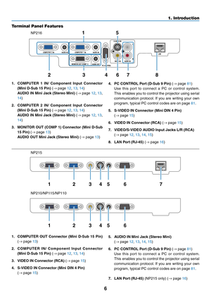 Page 156
1. Introduction
Terminal Panel Features
1.	 COMPUTER	OUT	Connector	 (Mini	D-Sub	 15	Pin)	
(→
 page 13)
2.	 C O M P U T E R	 I N /	C o m p o n e n t	 I n p u t	C o n n e c t o r	
(Mini	D-Sub	15	Pin)	(→
 page 12, 13, 14)
3.	 VIDEO	IN	Connector	(RCA)	(→
 page 15)
4.	 S-VIDEO	IN	Connector	(Mini	DIN	4	Pin)
 (→
 page 15)
1.	 COMPUTER	 1	IN/	 Component	 Input	Connector	
(Mini	D-Sub	15	Pin)	(→
 page 12, 13, 14)
 AUDIO	 IN	Mini	 Jack	 (Stereo	 Mini)	(→
 page  12, 13, 
14)
2.	 COMPUTER	 2	IN/	 Component	 Input...