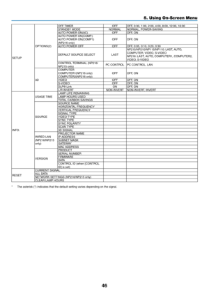 Page 5546
5. Using On-Screen Menu
SETUP
OPTIONS(2)OFF TIMER
OFFOFF, 0:30, 1:00, 2:00, 4:00, 8:00, 12:00, 16:00
STANDBY MODE NORMALNORMAL, POWER-SAVING
AUTO POWER ON(AC) OFFOFF, ON
AUTO POWER ON(COMP.)
AUTO POWER ON(COMP1) 
(NP216 only) OFF
OFF, ON
AUTO POWER OFF OFFOFF, 0:05, 0:10, 0:20, 0:30
DEFAULT SOURCE SELECT LASTNP215/NP210/NP115/NP110: LAST, AUTO, 
COMPUTER, VIDEO, S-VIDEO
NP216: LAST, AUTO, COMPUTER1, COMPUTER2, 
VIDEO, S-VIDEO
CONTROL TERMINAL (NP216/
NP215 only) PC CONTROL
PC CONTROL, LAN
3D COMPUTER...