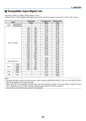 Page 8980
7. Appendix
 Compatible Input Signal List
Horizontal:	15KHz	to	100KHz	(RGB: 	24KHz	or	over)
Vertical:	50Hz	to	120Hz	(Signals	with	higher	than	refresh	rate	85	Hz	support	resolutions	of	1024	x	768	or	lower.)
SignalResolution
(Dots) Frequency H.
(kHz) Refresh Rate
(Hz)
VIDEO NTSC/PAL60
—15.7360.00
PAL/SECAM —15.6350.00
IBM compatible 640
×480 31.47 59.94
640 ×480 31.48 59.95
640 ×480 37.86 72.81
640 ×480 37.50 75.00
640 ×480 43.27 85.01
800 ×600 35.16 56.25
800 ×600 37.88 60.32
800 ×600 48.08 72.19
800...