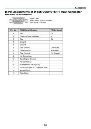 Page 10594
Mini D-Sub 15 Pin Connector
 Pin Assignments of D-Sub COMPUTER 1 Input Connector
Signal	Level
Video	signal	:	0.7Vp-p	(Analog)
Sync	signal	:	TTL	level11
15 12
14 13 6
54
32 1
10 7
98
8. Appendix
	 Pin	No.	 RGB	Signal	(Analog)	 YCbCr	Signal
	 1	 Red		Cr
	 2	 Green	or	Sync	on	Green		Y
	 3	 Blue		Cb
	 4	 Ground
	 5	 Ground
	 6	 Red	Ground		Cr	Ground
	 7	 Green	Ground		Y	Ground
	 8	 Blue	Ground		Cb	Ground
	 9	 No	Connection
	 10	 Sync	Signal	Ground
	 11	 No	Connection
	 12	 Bi-directional	DATA	(SDA)
	 13...