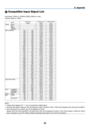 Page 10695
8. Appendix
 Compatible Input Signal List
Horizontal:	15KHz	to	100KHz	(RGB: 	24KHz	or	over)
Vertical:	50Hz	to	120Hz
SignalResolution(Dots)Frequency	H.(kHz)Refresh	Rate(Hz)VIDEONTSC-*15.73	59.94	PAL-*15.63	50.00	PAL60-*15.73	60.00	SECAM-*15.63	50.00	IBM	compatible640×48031.4759.94	640×48031.48 59.95	640×48037.86	72.81	640×48037.50	75.00	640×48039.38 75.00	640×48043.27	85.01	800×60035.16	56.25	800×60037.88	60.32	800×60048.08 72.19	800×60046.88	75.00	800×60053.67	85.06	1024×76848.36	60.00	1024×76856.48...