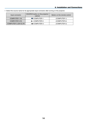 Page 2514
2. Installation and Connections
•	 Select	the	source	name	for	its	appropriate	input	connector	after	turning	on	the	projector.
Input	connectorSOURCE	button	on	the	projector	
cabinetButton	on	the	remote	control
COMPUTER	1	IN	COMPUTER	1(COMPUTER	1)
COMPUTER	2	IN	COMPUTER	2(COMPUTER	2)
COMPUTER	3	(DVI-D)	IN	COMPUTER	3(COMPUTER	3) 