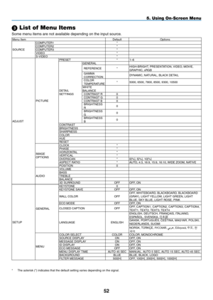 Page 63 List of Menu Items
Some	menu	items	are	not	available	depending	on	the	input	source.
Menu	ItemDefaultOptions
SOURCE
COMPUTER1*COMPUTER2*COMPUTER3*VIDEO*S-VIDEO*
ADJUST
PICTURE
PRESET*1–6
DETAIL	SETTINGS
GENERAL
REFERENCE*HIGH-BRIGHT,	PRESENTATION,	VIDEO,	MOVIE,	GRAPHIC,	sRGBGAMMA	CORRECTIONDYNAMIC,	NATURAL,	BLACK	DETAIL
COLOR	TEMPERATURE*5000,	6500,	7800,	8500,	9300,	10500
WHITE	BALANCECONTRAST	R0CONTRAST	G0CONTRAST	B0BRIGHTNESS	R0
BRIGHTNESS	G0
BRIGHTNESS	B0
CONTRASTBRIGHTNESSSHARPNESSCOLORHUERESET...