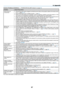 Page 9887
8. Appendix
Common Problems & Solutions (→	“POWER/STATUS/LAMP	Indicator” 	on	page	86)
ProblemCheck	These	Items
Does not turn onor shut down•	 Check 	that 	the 	power 	cable 	is 	plugged 	in 	and 	that 	the 	power 	button 	on 	the 	projector 	cabinet 	or 	the 	remote 	control	is on� (→ pages 20, 21)•	 Ensure	that	the	lamp	cover	is	installed	correctly.	(→ page 81)•	 Check	 to	see	 if	the	 projector	 has	overheated.	 If	there	 is	insufficient	 ventilation	around	the	projector	 or	if	the	room where you...