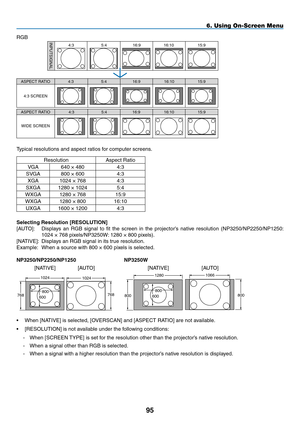 Page 109
95
6. Using On-Screen Menu
RGBINPUTSIGNAL
ASPECT RATIO
ASPECT RATIO
WIDE SCREEN
4:3 SCREEN
4:3
4:3
4:3
16:9
16:9
5:4
5:4
16:915:9
15:9
15:95:4
16:10
16:10
16:10
Typical resolutions and aspect ratios for computer screens.
ResolutionAspect Ratio
VGA640 × 4804:3
SVGA800 × 6004:3
XGA1024 × 7684:3
SXGA1280 × 10245:4
WXGA1280 × 76815:9
WXGA1280 × 80016:10
UXGA1600 × 12004:3
Selecting Resolution [RESOLUTION]
[AUTO]: Displays  an  RGB  signal  to  fit  the  screen  in  the  projector’s  native  resolution...