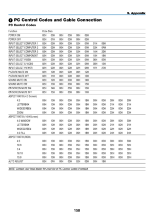 Page 172
58
9. Appendix
 PC Control Codes and Cable Connection
PC Control Codes
Function.Code.Data
POWER.ON.02H.00H.00H.00H.00H. 02H
POWER.OFF. 02H.01H.00H.00H.00H. 03H
INPUT.SELECT.COMPUTER.1. 02H.03H.00H.00H.02H. 01H.01H.09H
INPUT.SELECT.COMPUTER.2. 02H.03H.00H.00H.02H. 01H.02H.0AH
INPUT.SELECT.COMPUTER.3. 02H.03H.00H.00H.02H. 01H.1AH.22H
INPUT.SELECT.COMPONENT. 02H.03H.00H.00H.02H. 01H.10H.18H
INPUT.SELECT.VIDEO. 02H.03H.00H.00H.02H. 01H.06H.0EH
INPUT.SELECT.S-VIDEO. 02H.03H.00H.00H.02H. 01H.0BH.13H...