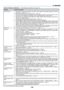 Page 147
33
9. Appendix
Common Problems & Solutions (→ “Power/Status/Lamp Indicator” on page 132)
problemCheck These Items
Does.not.turn.on •.Check. that.the.power. cable.is.plugged. in.and. that. the.power. button. on.the. projector. cabinet.or.the. remote.
control.is.on..(
→ .page.22,.23)
•. Ensure.that.the.lamp.cover.is.installed.correctly..(→.page.126)
•. Check. to.see. if.the. projector. has.overheated.. If.there. is.insufficient. ventilation.around.the.projector. or.if.the....