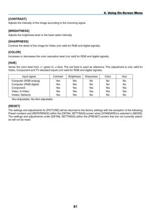 Page 95
8
6. Using On-Screen Menu
[CONTRAST]
Adjusts the intensity of the image according to the incoming signal.
[BRIGhTNESS]
Adjusts the brightness level or the back raster intensity.
[ShARpNESS]
Controls the detail of the image for Video (not valid for RGB and digital signals).
[COLOR]
Increases or decreases the color saturation level (not valid for RGB and digital signals).
[hUE]
Varies  the  color  level  from  +/-  green  to  +/-blue. The  red  level  is  used  as  reference. This  adjustment  is...