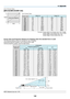 Page 156
4
List of Screen Sizes
[NP3150/NP2150/NP1150]
NOTE: Distances may vary +/-5%.
Screen Size and projection Distance for Desktop when the standard lens is used
The following drawing shows an example for use of Desktop.
Horizontal projection position: Lens centered left to right
Vertical projection position: See the table below.
88 mm/3.47Projector foot
H1
H2
Lens centerL
Screen centerH2 = Screen height (V) - H1
Screen bottom
Width
Screen size (Diagonal)Height
List of Screen Sizes
Formulas: Screen...