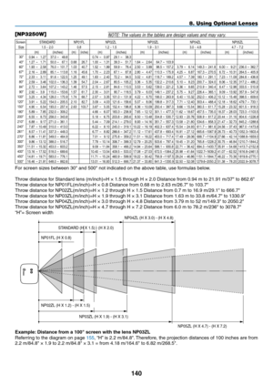 Page 154
40
[NP3250W]
Screen SizeSTANDARD1.5 − 2.0(m)(inches)
NP02ZL1.2 − 1.5(m)(inches)
NP03ZL1.9 − 3.1(m)(inches)
NP04ZL3.0 − 4.8(m)(inches)
NP05ZL4.7 − 7.2(m)(inches)
NP01FL0.8(m)(inches)30"40"60"67"72"80"84"90"100"120"150"180"200"210"240"261"270"300"350"400"450"500"
 0.94 – 1.27  1.27 – 1.71  1.93 – 2.58  2.16 – 2.89  2.33 – 3.11  2.59 – 3.46  2.72 – 3.64  2.92 – 3.9  3.25 – 4.34  3.91 – 5.22  4.90 – 6.54  5.89 –...