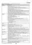 Page 159
45
9. Appendix
Common Problems & Solutions (→ “Power/Status/Lamp Indicator” on page 144)
ProblemCheck These Items
Does.not.turn.on•.Check. that.the.power. cable.is.plugged. in.and. that. the.power. button. on.the. projector. cabinet.or.the. remote.control.is.on..(→.page.22,.23)•.Ensure.that.the.lamp.cover.is.installed.correctly..(→.page.138)•.Check. to.see. if.the. projector. has.overheated.. If.there. is.insufficient. ventilation.around.the.projector....