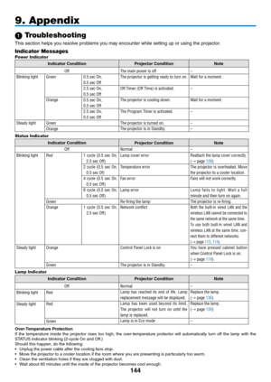 Page 158
44
9. Appendix
 Troubleshooting
This section helps you resolve problems you may encounter while setting up or using the projector.
Indicator Messages
Power Indicator
Lamp Indicator
Indicator ConditionProjector ConditionNote
Off
Blinking.light
Steady.light
Normal
Lamp.has.reached. its.end. of.life.. Lamp.
replacement.message.will.be.displayed.
Lamp. has.been. used.beyond. its.limit..
The. projector. will.not.turn. on.until. the.
lamp.is.replaced.
Lamp.is.in.Eco.mode
Red
Red
Green
Indicator...