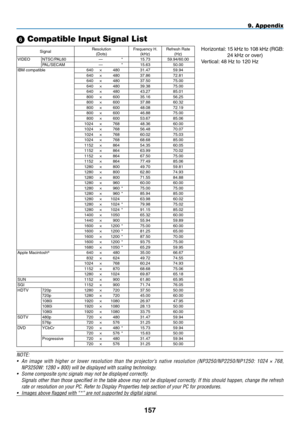 Page 171
5
9. Appendix
 Compatible Input Signal List
SignalResolution(Dots)Frequency H.(kHz)Refresh Rate(Hz)VIDEONTSC/PAL60—*15.7359.94/60.00PAL/SECAM—*15.6350.00IBM...