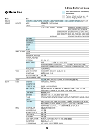 Page 96
8
 Menu tree
6. Using On-Screen Menu
Basic  menu  items  are  indicated  by shaded area.
Factor y  default  settings  are  indi-cated by the gray shaded area.Menu	 	Item
SOURCE. .COMPUTER.1,.COMPUTER.2,.COMPUTER.3,.COMPONENT,.VIDEO,.S-VIDEO,.VIEWER,.NETWORK,.ENTRY.LIST
ADJUST.PICTURE.MODE. STANDARD,.PROFESSIONAL
..PRESET. 1.to.7
...DETAIL.SETTINGS.GENERAL. REFERENCE. HIGH-BRIGHT,.PRESENTATION,.VIDEO,.
... .. . .MOVIE,.GRAPHIC,.sRGB,.DICOM.SIM.
. .. .. .GAMMA.CORRECTION.DYNAMIC,.NATURAL, .BLACK...