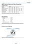 Page 68
60
7.  A p p e n d i x
➏ PC Control Codes and Cable Connection
PC Control Codes
Function Code Data
POWER ON  02H 00H 00H 00H 00H 02H
POWER OFF  02H 01H  00H 00H 00H 03H
INPUT SELECT COMPUTER  02H  03H  00H  00H  02H  01H  01H  09H
INPUT SELECT VIDEO  02H  03H  00H  00H  02H  01H  06H  0EH
INPUT SELECT S-VIDEO  02H  03H  00H  00H  02H  01H  0BH  13H
PICTURE MUTE ON  02H  10H  00H  00H  00H  12H
PICTURE MUTE OFF  02H  11H  00H  00H  00H  13H
Cable Connection
Communication Protocol
Baud rate...