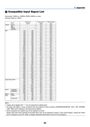 Page 91
8
7. Appendix
 Compatible Input Signal List
Horizontal: 15KHz to 100KHz (RGB: 24KHz or over)
Vertical: 50Hz to 120Hz
SignalResolution(Dots)Frequency H.(kHz)Refresh...