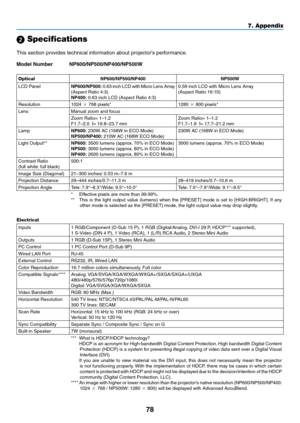 Page 87
78
7. Appendix
 Specifications
This section provides technical information about projector’s performance.
Model Number NP600/NP500/NP400/NP500W
OpticalNP600/NP500/NP400NP500W
LCD PanelNP600/NP500: 0.63 inch LCD with Micro Lens Array (Aspect Ratio 4:3)NP400: 0.63 inch LCD (Aspect Ratio 4:3)
0.59 inch LCD with Micro Lens Array (Aspect Ratio 16:10)
Resolution1024  768 pixels*1280  800 pixels*
LensManual zoom and focus
Zoom Ratio= 1–1.2F1.7–2.0  f= 19.8–23.7 mmZoom Ratio= 1–1.2F1.7–1.9  f= 17.7–21.2 mm...