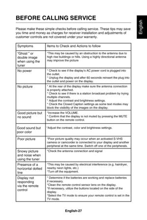 Page 30English-26English-27
English
BEFORE CALLING SERVICE
Please make these simple checks before calling service. These tips may save 
you time and money as charges for receiver installation and adjustments of 
customer controls are not covered under your warranty.
SymptomsItems to Check and Actions to follow
“Ghost ” or 
double image 
when using the 
tuner
*This may be caused by an obstruction to the antenna due to 
high rise buildings or hills. Using a highly directional antenna 
may improve the picture
No...