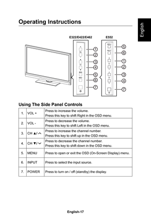 Page 19English-17English-16
English
Operating Instructions
1
23
56
4
7
5
6 1
34
2
7
E322/E422/E462 E552
Using The Side Panel Controls
1�VOL +Press to increase the volume�
Press this key to shift Right in the OSD menu�
2�VOL -Press to decrease the volume�
Press this key to shift Left in the OSD menu�
3�CH ▲/ Press to increase the channel number �
Press this key to shift up in the OSD menu�
4�CH ▼/ Press to decrease the channel number �
Press this key to shift down in the OSD menu�
5�MENUPress to open or exit the...
