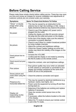 Page 32English-31English-30
Before Calling Service
Please make these simple checks before calling service� These tips may save you time and money as charges for receiver installation and adjustments \
of customer controls are not covered under your warranty�
SymptomsItems To Check And Actions To Follow
“Ghost ” or double image when using the tuner
• This may be caused by an obstruction to the antenna due to high rise buildings or hills� Using a highly directional antenna may improve the picture�
No power
•...