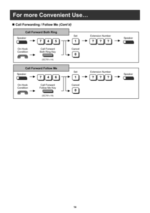 Page 1514 
   
 
 
 
 
 
 
 
 
 
 
 
 
 
 
 
 
 
 
 
 
 
 
 
 
For more Convenient Use… 
 Call Forwarding / Follow Me (Cont’d) 
1
0
7 45
Extension Number 
???
Set 
Cancel Call Forward Both Ring 
Speaker 
Call Forward 
Both Ring Key 
(SC751+14) 
Speaker 
On-Hook 
Condition 
1
0
7 46
Extension Number 
???
Set 
Cancel Call Forward Follow Me 
Speaker 
Call Forward 
Follow Me Key 
(SC751+15) 
Speaker 
On-Hook 
Condition  