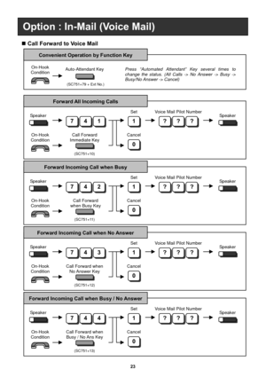 Page 2423 
   
 
 
 
 
 
 
 
 
 
 
 
  
 
 
 
 
 
 
 
 
 
 
 
 
 
Option : In-Mail (Voice Mail) 
 Call Forward to Voice Mail 
Voice Mail Pilot Number 
1
0
7 41???
Set 
Cancel Speaker 
Call Forward 
Immediate Key 
(SC751+10) 
Speaker 
On-Hook 
Condition 
Forward All Incoming Calls 
1
0
???
Set 
Cancel Speaker 
Call Forward 
when Busy Key 
(SC751+11) 
Speaker 
On-Hook 
Condition 
Forward Incoming Call when Busy 
Voice Mail Pilot Number 
1
0
7 43???
Set 
Cancel Speaker 
Call Forward when 
No Answer  Key...