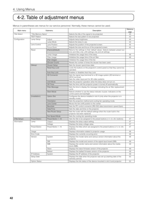 Page 4242
4. Using Menus
4-2. Table of adjustment me\lnus
Menus in parentheses are menus for our se\firvice personnel. No\firmally, these menus cann\fiot \fe used. 
Main menuSubmenu DescriptionReference 
page
Title Select “Title Memory Name” Selects the title \fiof the signal to \fe\fi projected. 43
TEST Pattern Selects the test p\fiattern to \fe projected. 43
Configuration Lamp SetupAdjust Adjusts lamp \fright\finess.  44
Lamp Mode Selects the lamp t\fio use. 44
Lens Control Lens Position Adjusts the...