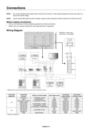 Page 16
English-14
Connections
NOTE: Do not connect/disconnect cables when turning on the monitor or other ex\
ternal equipment as this may result in a 
loss of the monitor image.
NOTE:  Use an audio cable without a built-in resistor. Using an audio cable with a built-in resistor turns down the sound.
Before making connections:
*  First turn off the power of all the attached equipment and make connections.
*  Refer to the user manual included with each separate piece of equipment.\
Wiring Diagram
Solid lines =...