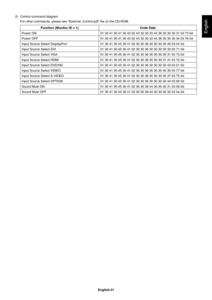 Page 33
English-31
English
2)  Control command diagram
  For other commands, please see “External_Control.pdf” ﬁ le on the CD-ROM.
Function (Monitor ID = 1)  Code Data
Power ON 01 30 41 30 41 30 43 02 43 32 30 33 44 36 30 30 30 31 03 73 0d
Power OFF 01 30 41 30 41 30 43 02 43 32 30 33 44 36 30 30 30 34 03 76 0d
Input Source Select DisplayPort 01 30 41 30 45 30 41 02 30 30 36 30 30 30 30 46 03 04 0d
Input Source Select DVI 01 30 41 30 45 30 41 02 30 30 36 30 30 30 30 33 03 71 0d
Input Source Select VGA 01 30 41...