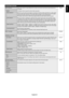 Page 27
English-25
English
ADVANCED OPTION
INPUT DETECT Selects the method of input detection the monitor uses when more than tw\
o input devices are connected. NONE
NONE The Monitor will not search the other video input ports.
FIRST DETECT When the current video input signal is not present, then the monitor sea\
rches for a video signal  from the other video input port. If the video signal is present in the o\
ther port, then the monitor 
switches the video source input port to the new found video source...