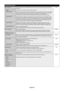 Page 28
English-26
ADVANCED OPTION
INPUT DETECT Selects the method of input detection the monitor uses when more than tw\
o input devices are connected. NONE
NONE The Monitor will not search the other video input ports.
FIRST DETECT When the current video input signal is not present, then the monitor sea\
rches for a video signal  from the other video input port. If the video signal is present in the o\
ther port, then the monitor 
switches the video source input port to the new found video source autom\...