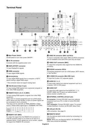 Page 10
English-8
Terminal Panel
Out
In
RGBHVRGB/HVRGBHVDVD/HD2 Pr Y Pb
VIDEO2VIDEO
 VIDEO IN connector (BNC and RCA)
To input a composite video signal. BNC and RCA connectors
are not available at the same time (Use only one input).
  VIDEO OUT connector (BNC)
To output the composite video signal from the VIDEO IN
connector.
  DVD/HD connector (RCA)
Connecting equipment such as a DVD player, HDTV device,
or Set-Top-Box.
 S-VIDEO IN connector (Mini DIN 4 pin)
To input the S-video (Y/C separate signal).
 AUDIO IN...