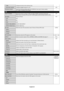 Page 24
English-22
TIME Configures the time for the real-time clock. -
DAYLIGHT SAVING Configures daylight savings on or off. OFF
SCHEDULE RESET Resets the following settings within the SCHEDULE menu back to factory s\
etting: -
OFF TIMER, SCHEDULE SETTINGS.
KEEP PIP MODE Allows the monitor to remain in “PIP” and “TEXT TICKER” mode after powering off. OFFWhen Power is returned, PIP and TEXT TICKER appear without having to enter the OSD.
PIP MODE Picture-in-Picture OFF
OFF OFF
PIP PIP
POP POP
SIDE BY SIDE...