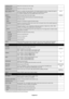 Page 24
English-22
H RESOLUTIONVGA, RGB/HV inputs onlyAdjusts the horizontal size of the image. -
V RESOLUTION
VGA, RGB/HV inputs onlyAdjusts the vertical size of the image. -
INPUT RESOLUTION
VGA, RGB/HV inputs onlyIf there is a problem with signal detection, this function forces the mo\
nitor to display the signal at 
the desired resolution. After selection, execute “AUTO SETUP” if required.
If no problem is detected, the only available option will be “AUTO”. AUTO
ASPECT Select the aspect ratio of the screen...