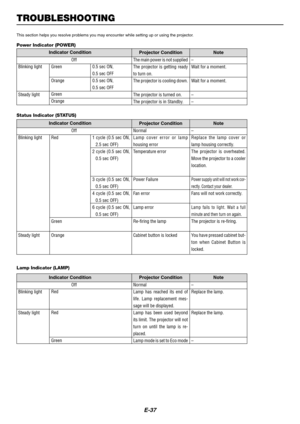 Page 37E-37
TROUBLESHOOTING
This section helps you resolve problems you may encounter while setting up or using the projector.
Power Indicator (POWER)
Indicator Condition
Projector Condition Note
Off
Blinking light
Steady lightGreen
Orange0.5 sec ON,
0.5 sec OFF
0.5 sec ON,
0.5 sec OFFThe main power is not supplied
The projector is getting ready
to turn on.
The projector is cooling down.
The projector is turned on.
The projector is in Standby. Green
Orange–
Wait for a moment.
Wait for a moment.
–
–
Indicator...