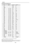 Page 41E-41
APPENDIX
Compatible Input Signal List
Signal Resolution Frequency H. Refresh Rate
( Dots ) ( kHz ) ( Hz )
NTSC – 15.734 60
PAL–15.625 50PAL60 – 15.734 60SECAM – 15.625 50
VESA 640480 31.47 59.94IBM 640480 31.47 60MAC 640480 31.47 60
MAC 640480 34.97 66.67MAC 640480 35 66.67VESA 640480 37.86 72.81
VESA 640480 37.5 75IBM 640480 39.375 75VESA 640480 43.269 85.01
IBM 720350 31.469 70.09VESA 720400 37.927 85.04IBM 720350 39.44 87.85
IBM 720400 39.44 87.85VESA 800600 35.16 56.25VESA 800600...