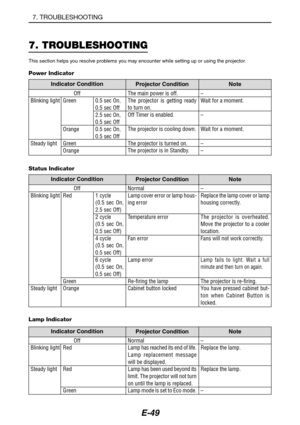 Page 60E-49
7. TROUBLESHOOTING
This section helps you resolve problems you may encounter while setting up or using the projector.
Power Indicator
Indicator Condition
Projector Condition Note
Off
Blinking light
Steady lightGreen
Orange
Green
Orange0.5 sec On,
0.5 sec Off
2.5 sec On,
0.5 sec Off
0.5 sec On,
0.5 sec OffThe main power is off.
The projector is getting ready
to turn on.
Off Timer is enabled.
The projector is cooling down.
The projector is turned on.
The projector is in Standby.–
Wait for a moment.
–...