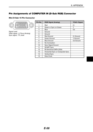 Page 67E-56
510154 3 2 19 8 7 6
14 13 12 11
9. APPENDIX
Pin Assignments of COMPUTER IN (D-Sub RGB) Connector
Mini D-Sub 15 Pin Connector
Signal Level
Video signal : 0.7Vp-p (Analog)
Sync signal : TTL levelPin No. RGB Signal (Analog) YCbCr Signal
1Red Cr
2Green or Sync on Green Y3Blue Cb4Ground
5Ground6Red Ground Cr Ground7Green Ground Y Ground
8Blue Ground Cb Ground9No Connection10 Sync Signal Ground
11 SCART Sync12 Bi-directional DATA (SDA)13 Horizontal Sync or Composite Sync
14 Vertical Sync
15 Data Clock 