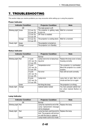 Page 55E-48
7. TROUBLESHOOTING
This section helps you resolve problems you may encounter while setting up or using the projector.
Power Indicator
Indicator Condition
Projector Condition Note
Off
Blinking light
Steady lightGreen
Orange
Green
Orange0.5 sec On,
0.5 sec Off
2.5 sec On,
0.5 sec Off
0.5 sec On,
0.5 sec OffThe main power is off.
The projector is getting ready
to turn on.
Off Timer is enabled.
The projector is cooling down.
The projector is turned on.
The projector is in Standby.–
Wait for a moment.
–...