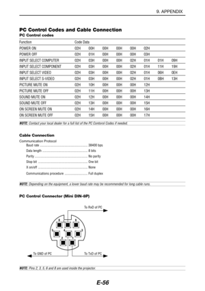 Page 63E-56
9. APPENDIX
Function Code Data
POWER ON 02H 00H 00H 00H 00H 02H
POWER OFF 02H 01H 00H 00H 00H 03H
INPUT SELECT COMPUTER 02H 03H 00H 00H 02H 01H 01H 09H
INPUT SELECT COMPONENT 02H 03H 00H 00H 02H 01H 11H 19H
INPUT SELECT VIDEO 02H 03H 00H 00H 02H 01H 06H 0EH
INPUT SELECT S-VIDEO 02H 03H 00H 00H 02H 01H 0BH 13H
PICTURE MUTE ON 02H 10H 00H 00H 00H 12H
PICTURE MUTE OFF 02H 11H 00H 00H 00H 13H
SOUND MUTE ON 02H 12H 00H 00H 00H 14H
SOUND MUTE OFF 02H 13H 00H 00H 00H 15H
ON SCREEN MUTE ON 02H 14H 00H 00H...