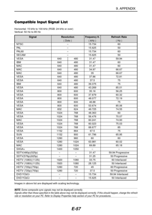 Page 64E-57
9. APPENDIX
Compatible Input Signal List
Horizontal: 15 kHz to 100 kHz (RGB: 24 kHz or over)
Vertical: 50 Hz to 85 Hz
Signal
NTSC
PA LPAL60SECAM
VESAIBMMAC
MACMACVESA
VESAIBMVESA
VESAVESAVESA
VESAVESAMAC
VESAVESAMAC
VESAVESAVESA
SUNVESAVESA
MACSXGA+SDTV(480p)(525p)
SDTV(576p)(625p)HDTV (1080i)(1125i)HDTV (1080i)(1125i)
HDTV (720p)(750p)HDTV (720p)(750p)DVD YCbCr
DVD YCbCrRefresh Rate
( Hz )60
506050
59.946060
66.6766.6772.81
757585.01
56.2560.3272.19
7585.0674.55
6070.0774.93
75.038575
65.956060.02...