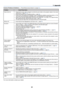 Page 5951
7. Appendix
Common Problems & Solutions (→ Power/Status/Lamp Indicator on page 50.)
Does not turn on
Will turn off
No picture
Picture suddenly
becomes dark
Color tone or hue is
unusual
Image isn’t square to
the screen
Picture is blurred
Image is scrolling
vertically, horizontally
or both
Remote control does
not work
Indicator is lit or
blinking
Cross color in RGB
mode•Check that the power cable is plugged in and that the power button on the projector cabinet or the remote
control is on. (→ page 16,...