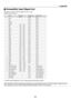 Page 6557
7. Appendix
 Compatible Input Signal List
Signal Resolution Frequency H. Refresh Rate
( Dots ) ( kHz ) ( Hz )
NTSC – 15.73 60.00
PAL–15.63 50.00
PAL60 – 15.73 60.00
SECAM – 15.63 50.00
VESA 640480 31.47 59.94
IBM 640480 31.48 59.95
MAC 640480 35.00 66.67
VESA 640480 37.86 72.81
VESA 640480 37.50 75.00
IBM 640480 39.38 75.00
VESA 640480 43.27 85.01
IBM 720350 31.47 70.08
VESA 800600 35.16 56.25
VESA 800600 37.88 60.32
VESA 800600 48.08 72.19
VESA 800600 46.88 75.00
VESA 800600 53.67...