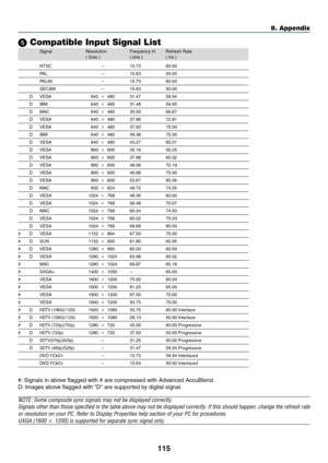 Page 125115
8. Appendix
 Compatible Input Signal List
Signal Resolution Frequency H. Refresh Rate
( Dots ) ( kHz ) ( Hz )
#: Signals in above flagged with # are compressed with Advanced AccuBlend.
D: Images above flagged with D are supported by digital signal.
NOTE: Some composite sync signals may not be displayed correctly.
Signals other than those specified in the table above may not be displayed correctly. If this should happen, change the refresh rate
or resolution on your PC. Refer to Display Properties...