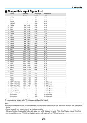 Page 150
1
9. Appendix
 Compatible Input Signal List
   Signal  Resolution Frequency H. Refresh Rate      ( Dots ) ( kHz ) ( Hz )
D: Images above flagged with “D” are supported by digital signal.
NOTE: 
• An image with higher or lower resolution than the projector’s native resolution (1024 x 768) will be displayed with scaling tech-
nology.
• Some composite sync signals may not be displayed correctly. 
Signals other than those specified in the table above may not be displ\
ayed correctly. If this...