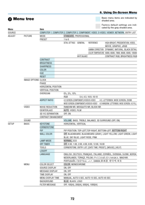 Page 86

 Menu tree
Menu	 	Item
SOURCE. .COMPUTER.1,.COMPUTER.2,.COMPUTER.3,.COMPONENT,.VIDEO,.S-VIDEO,.VIEWER,.NETWORK,.ENTR y.LIST
ADJUST.PICTURE.MODE. STANDARD,.PROFESSIONAL
..PRESET. 1.to.6
...DETAIL.SETTINGS.GENERAL. REFERENCE. HIGH-BRIGHT,.PRESENTATION,.VIDEO,.
... .. . .MOVIE,.GRAPHIC,.sRGB
. .. .. .GAMMA.CORRECTION.DyNAMIC ,.N ATURAL ,.B LACK. DETAIL
. .. .. .COLOR.TEMPERATURE.5000,.6500,.7800,.8500,.9300,.10500
... .WHITE.BALANCE. .CONTRAST.RGB, .BRIGHTNESS.RGB .
. .CONTRAST.. .
....